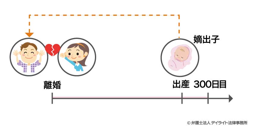 離婚後300日以内に生まれたケース 