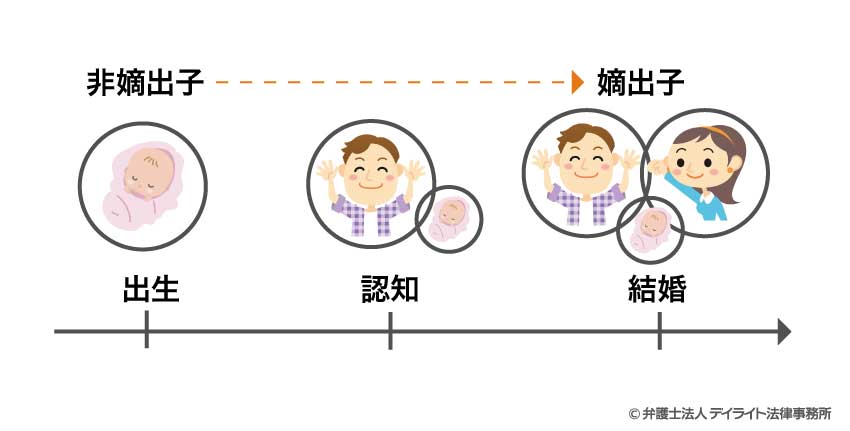 未婚の状態で生まれ、認知後に父母が結婚したケース 
