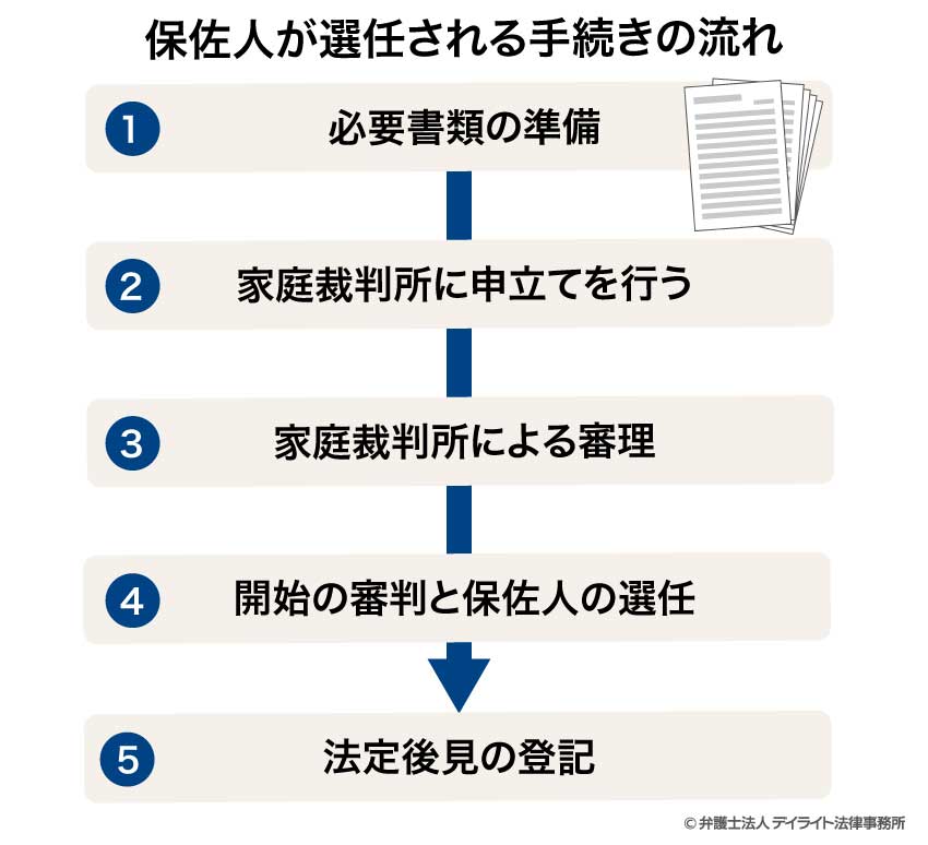 保佐人が選任される手続きの流れ