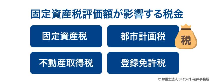 固定資産税評価額が影響する税金