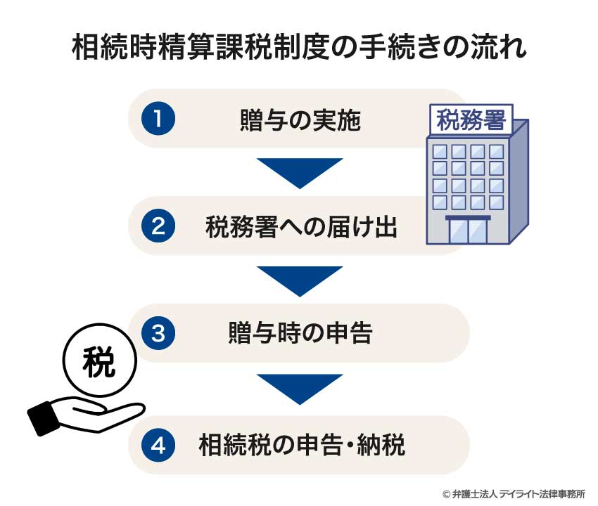 相続時精算課税制度の手続きの流れ