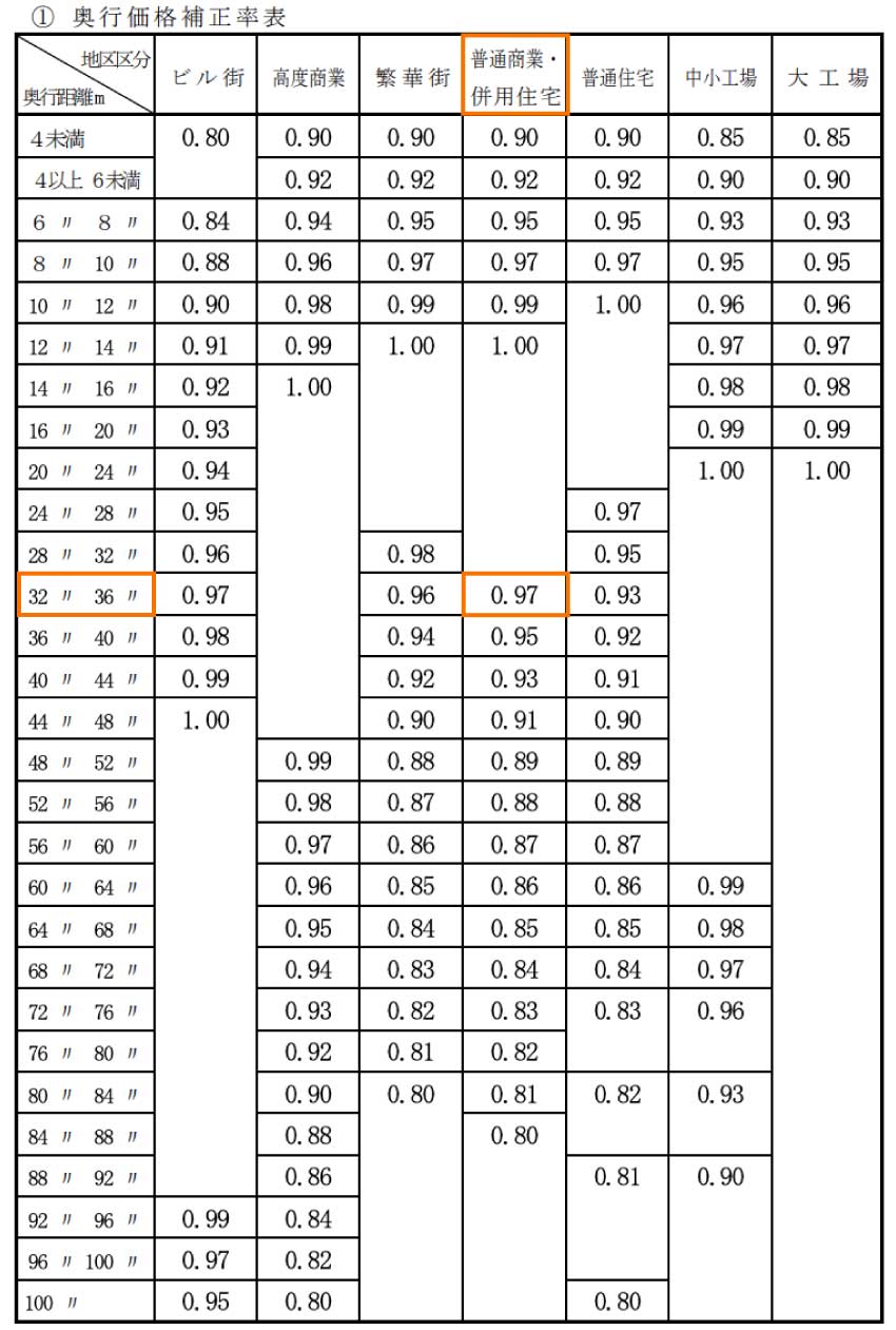 土地及び土地の上に存する権利の評価についての調整率表