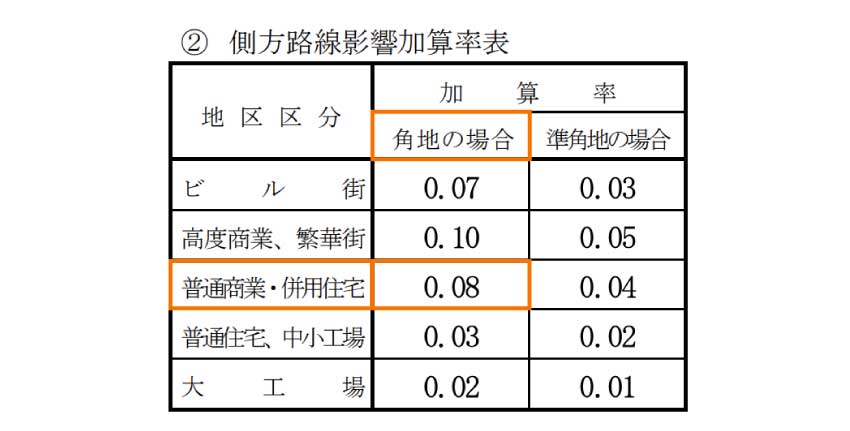 側方路線影響加算率