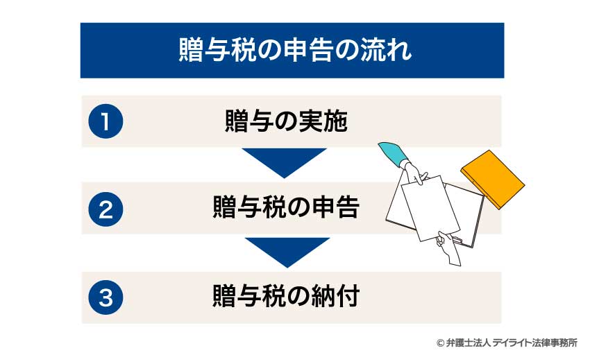 贈与税の申告の流れ