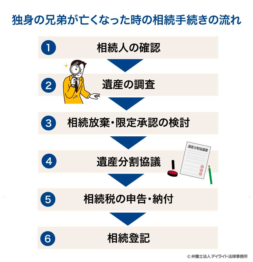独身の兄弟が亡くなった時の相続手続きの流れ