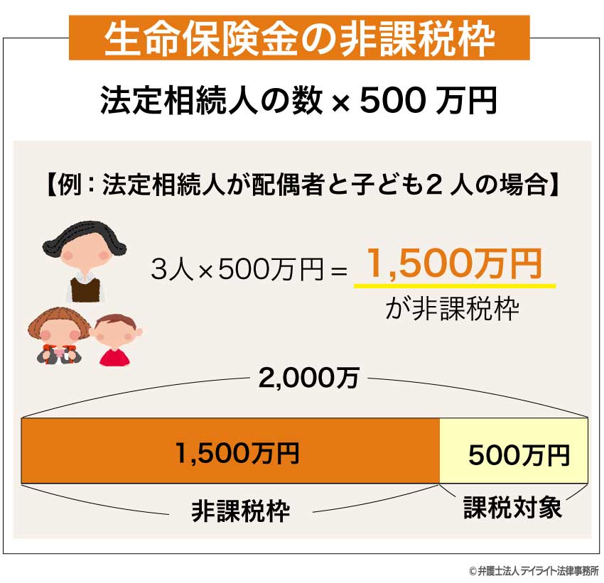 相続税の生命保険金の非課税枠