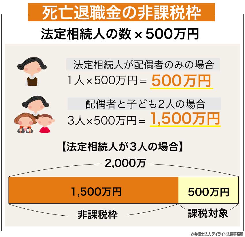 相続税の死亡退職金の非課税枠