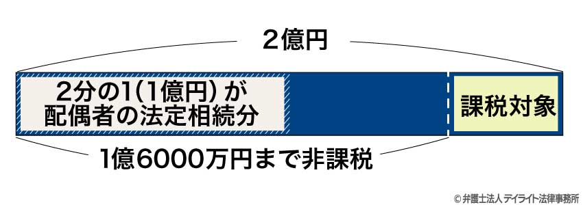 配偶者の法定相続分が2分の1(1億円)の場合