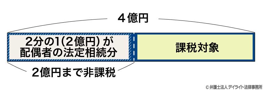配偶者の法定相続分が2分の1(2億円)の場合