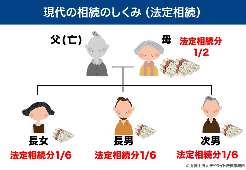 現代相続の仕組み