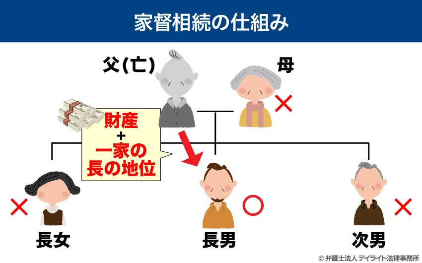 家督相続の仕組み