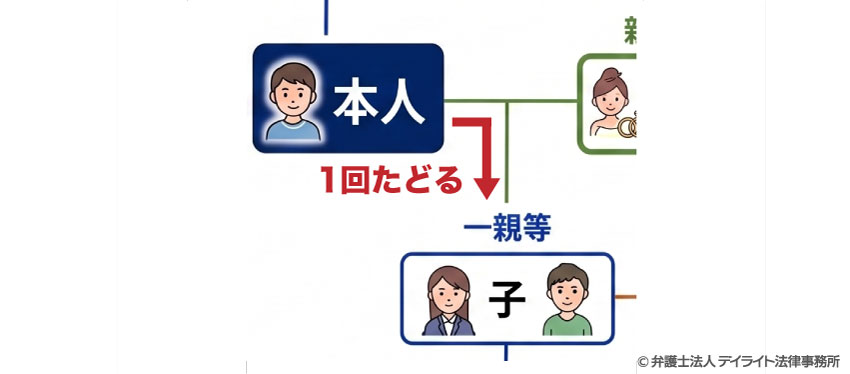 子どもの場合