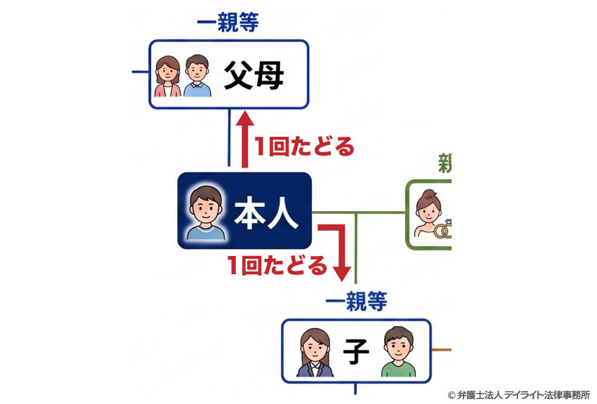 子どもや父母といった直接の親子関係にある親族