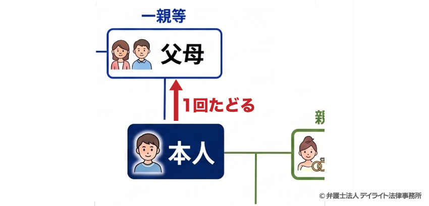 父母の場合