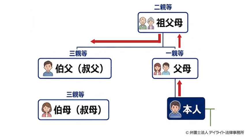 おじ・おばの場合