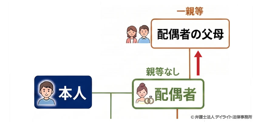 配偶者の父母の場合 