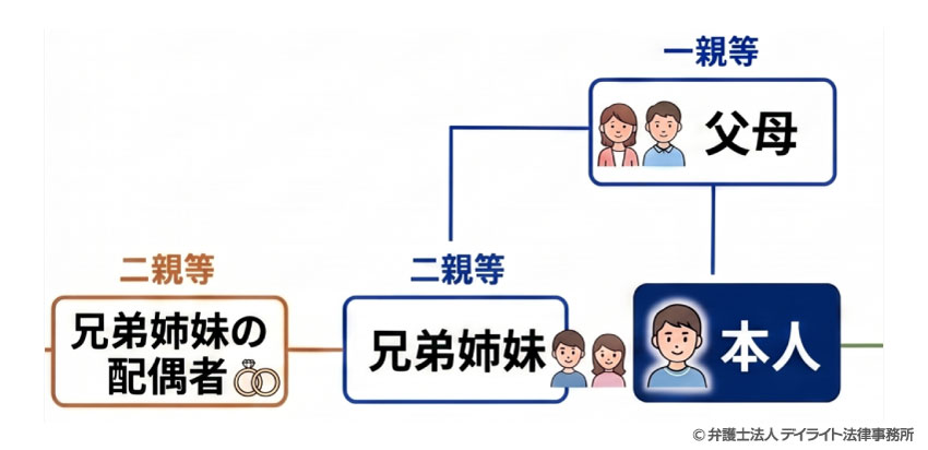 兄弟姉妹の配偶者の場合 