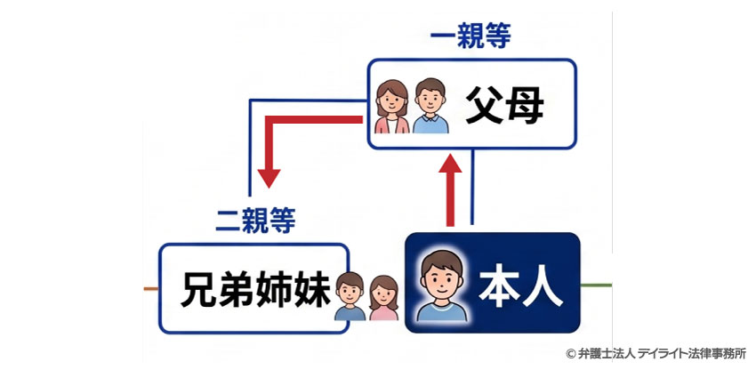 兄弟姉妹、おじ・おば、いとこのような横の関係