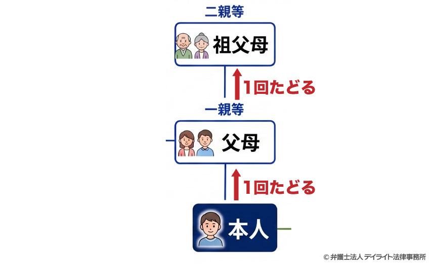 祖父母の場合