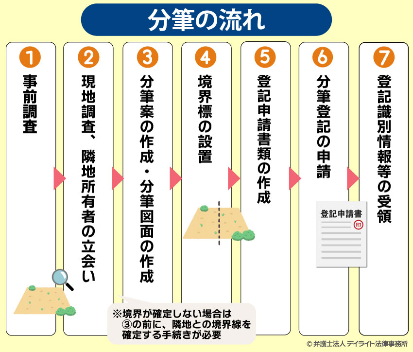 分筆の流れ