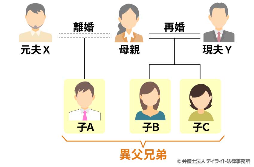 異父兄弟の具体例1