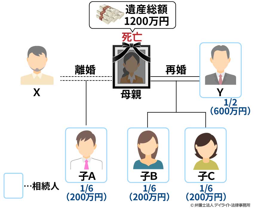 母親の配偶者（夫）と異父兄弟を含む子どもたちが相続人となる場合