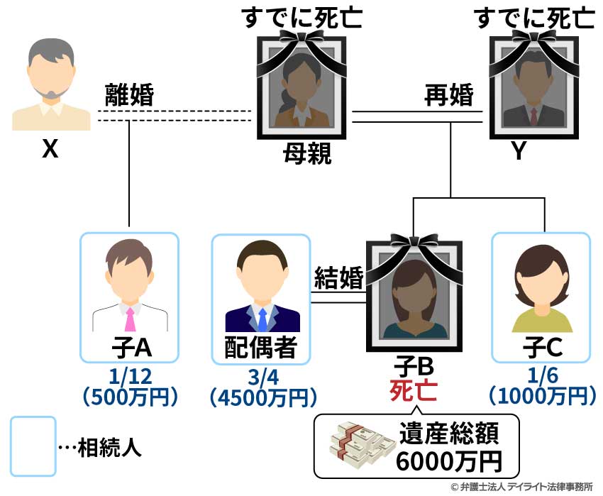 配偶者（妻・夫）と異父兄弟を含む兄弟姉妹が相続人となる場合