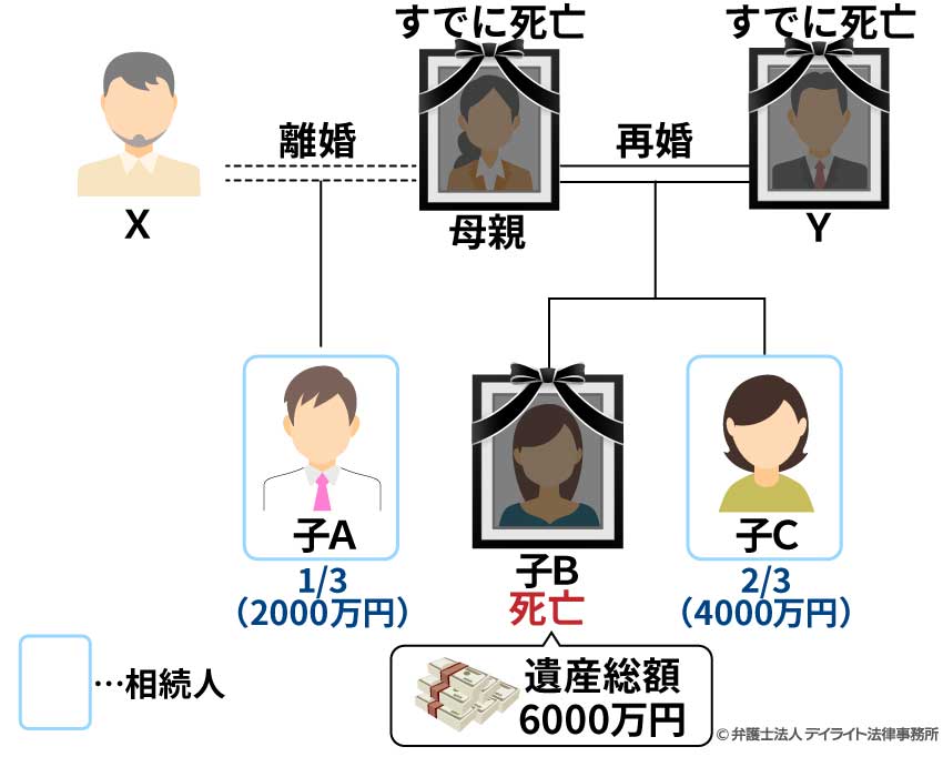 異父兄弟を含む兄弟姉妹だけが相続人となる場合