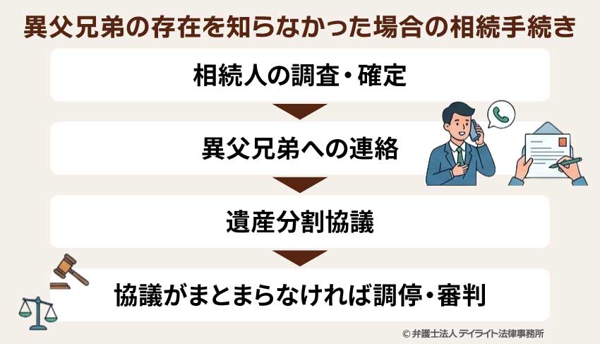 異父兄弟の存在を知らなかった場合の相続手続き
