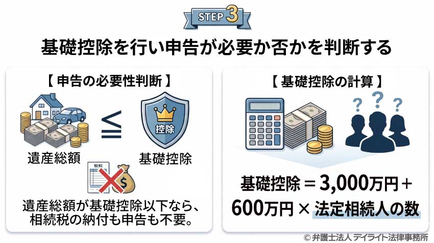 株の相続税の計算の流れ③基礎控除を行い申告が必要か否かを判断する