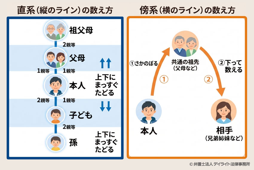 親等を数える際の基本ルール