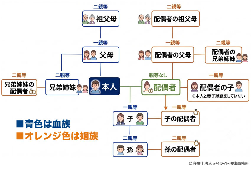 二親等以内の親族はどこまで？