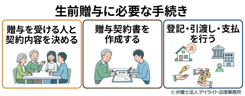 生前贈与に必要な手続き