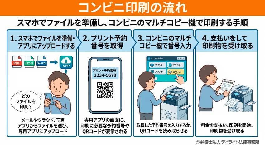 コンビニ印刷の流れ