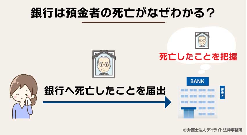 銀行は預金者の死亡がなぜわかる?