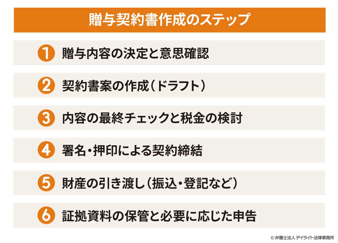 贈与契約書を自分で作る場合の作成の流れ