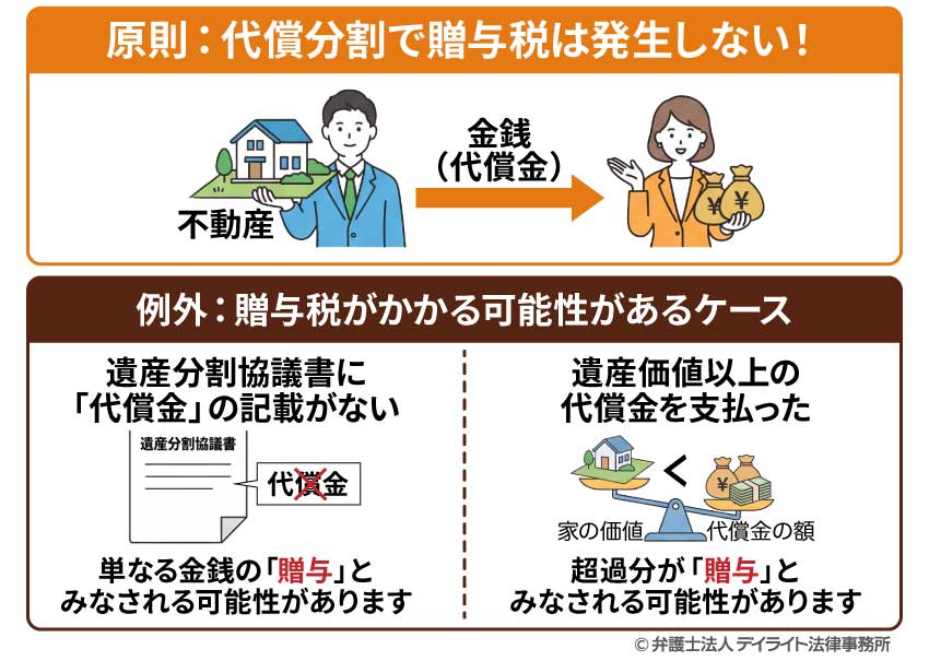 代償分割で贈与税はかかる?