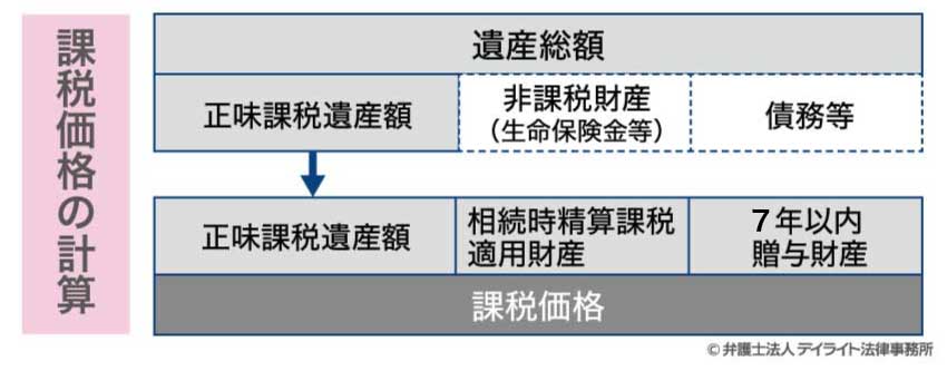 課税価格の計算
