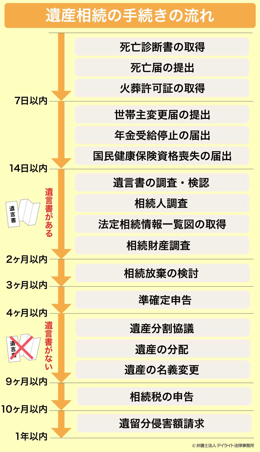 遺産相続の手続きの流れ