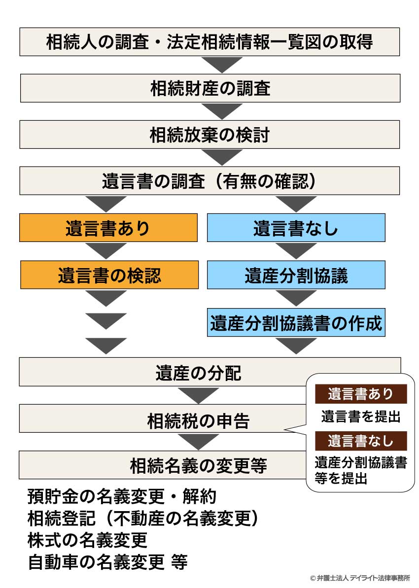 遺産の分配に関するプロセス