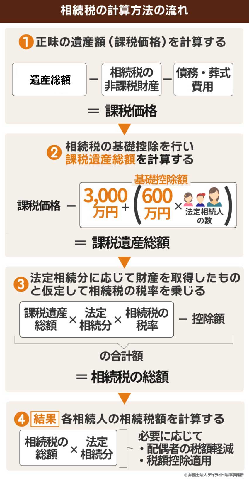 相続税の計算方法の流れ