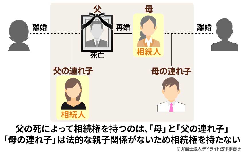 父と母が再婚し、それぞれに連れ子がいた場合