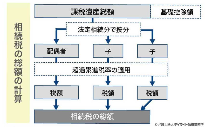 相続税の総額を計算