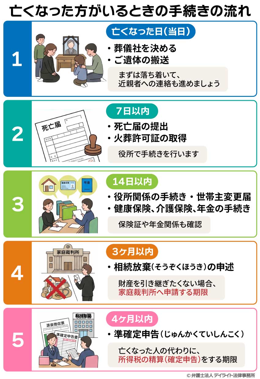 亡くなった方がいるときの手続きの流れ