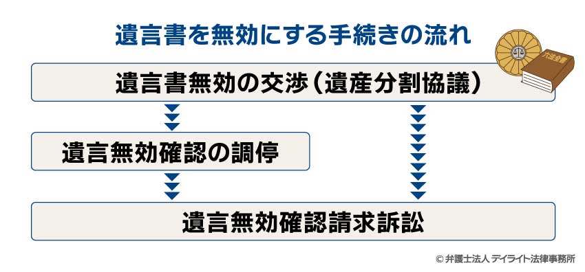 遺言書を無効にする手続きの流れ