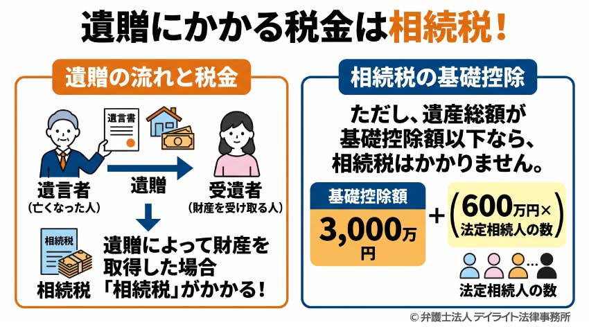 遺贈にかかる税金は相続税!