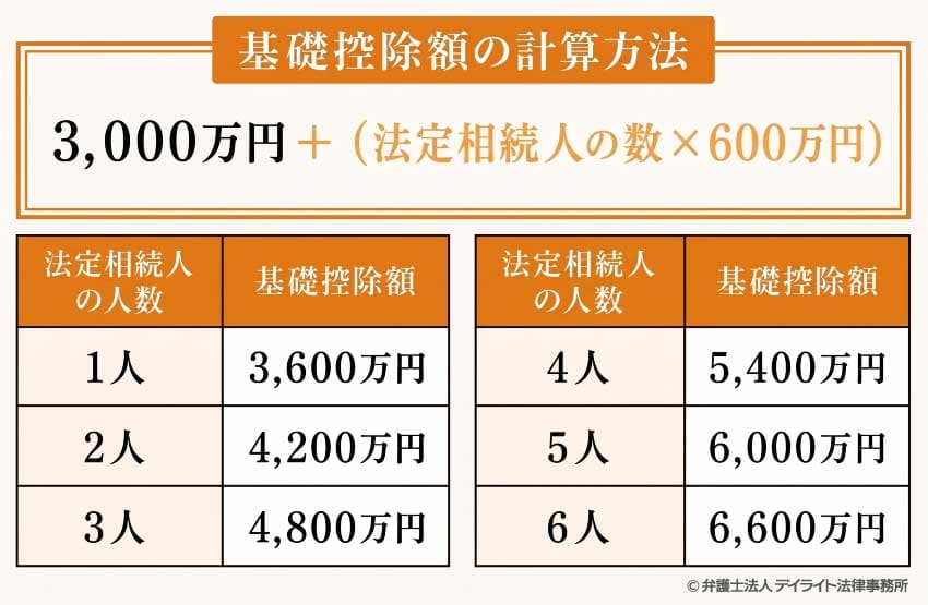 基礎控除額の計算方法