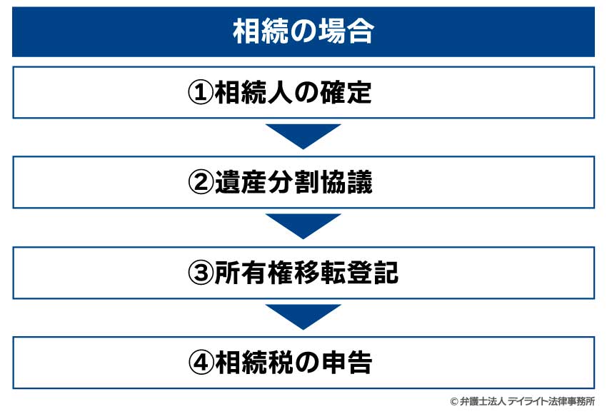 相続の場合