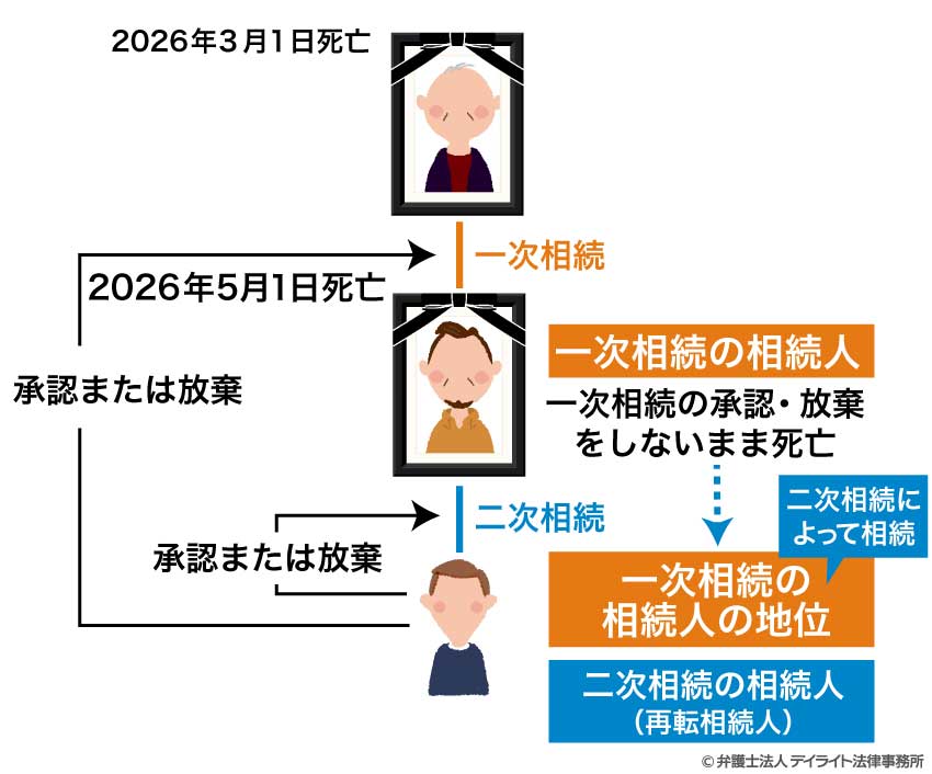 再転相続
