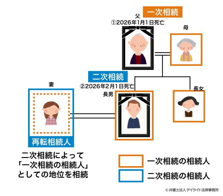 事例1 再転相続